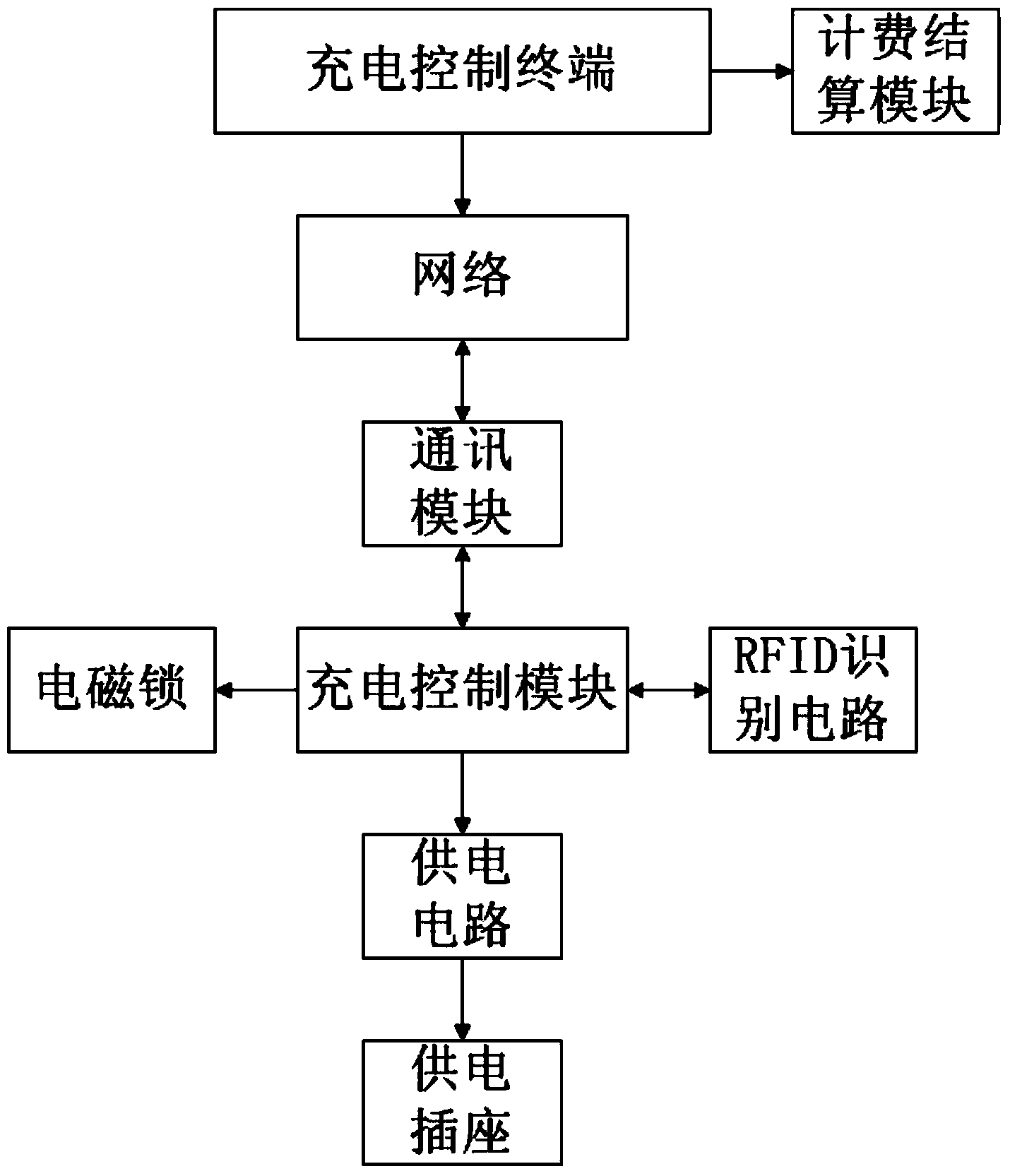 Electric vehicle charging system based on Internet of things