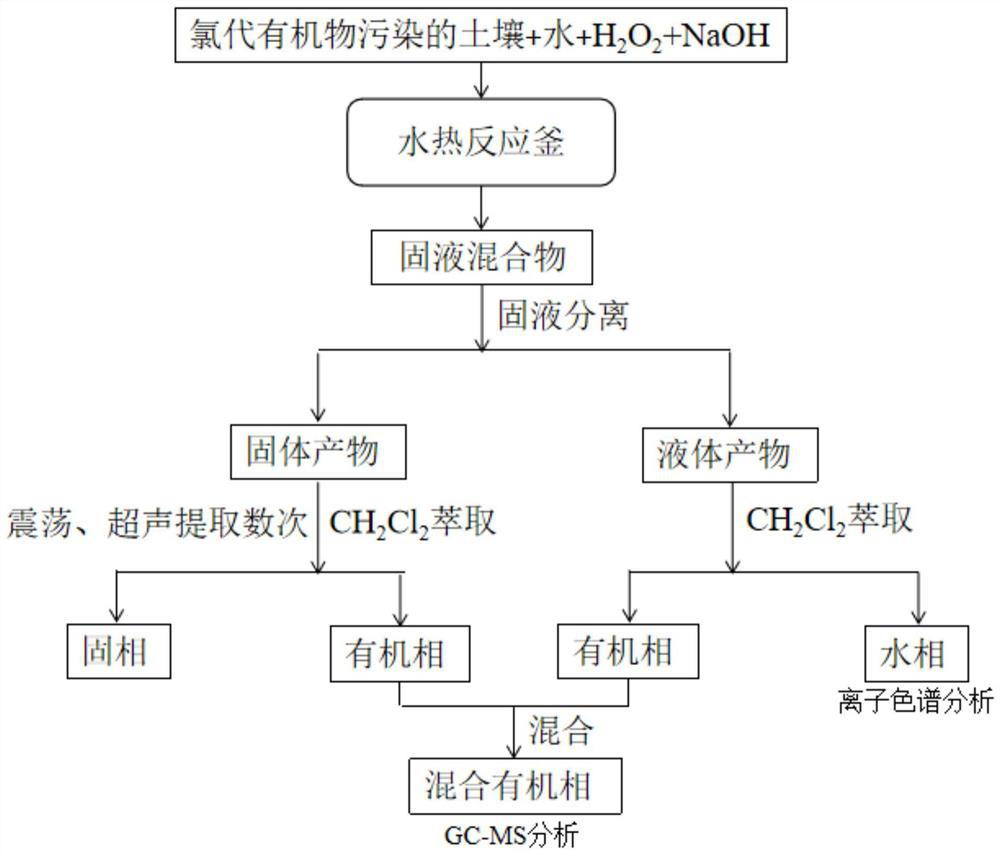 Harmless treatment method for chlorinated organic compounds in soil