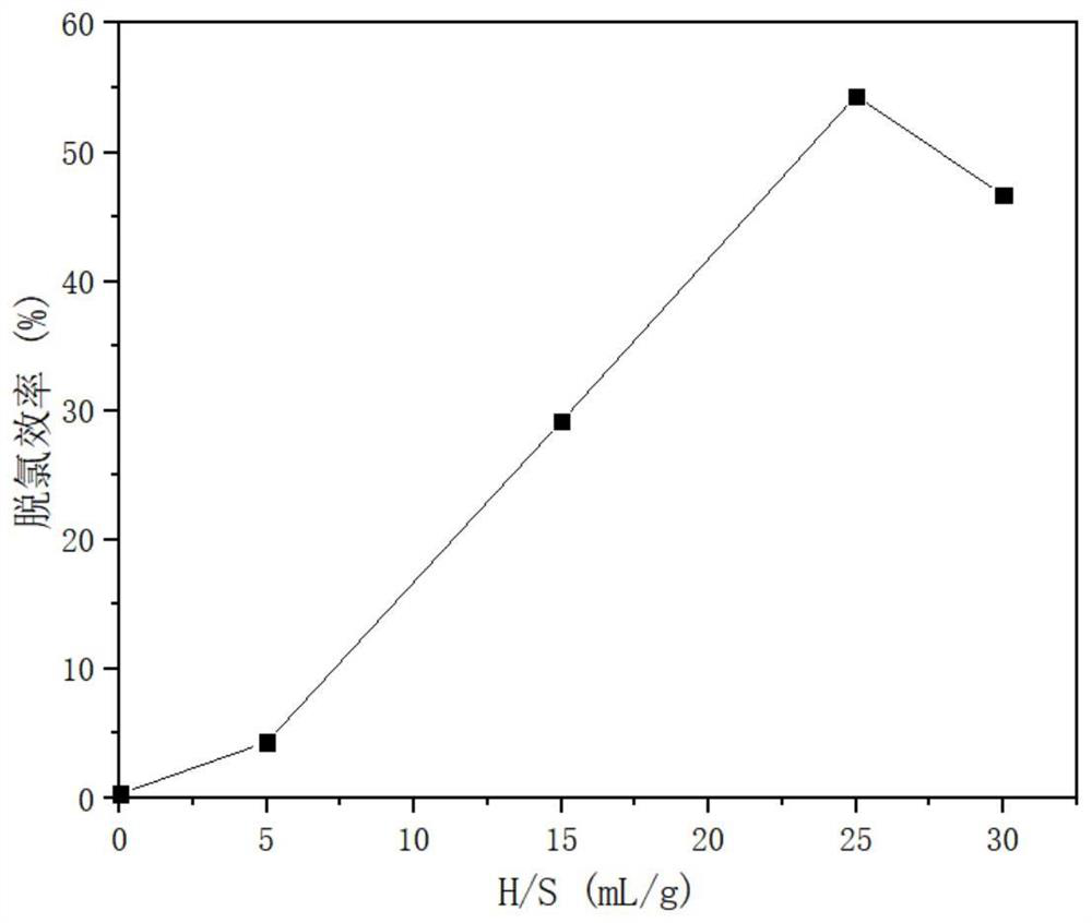 Harmless treatment method for chlorinated organic compounds in soil