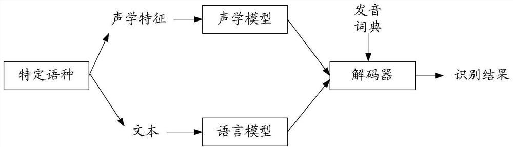 Speech recognition method, device and system