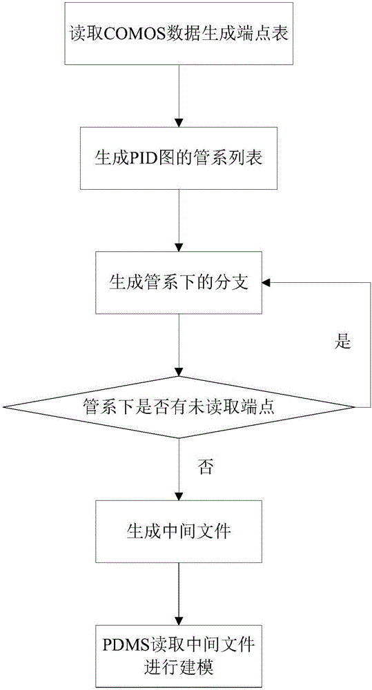 Method for converting COMOS data to PDMS data in pipeline design