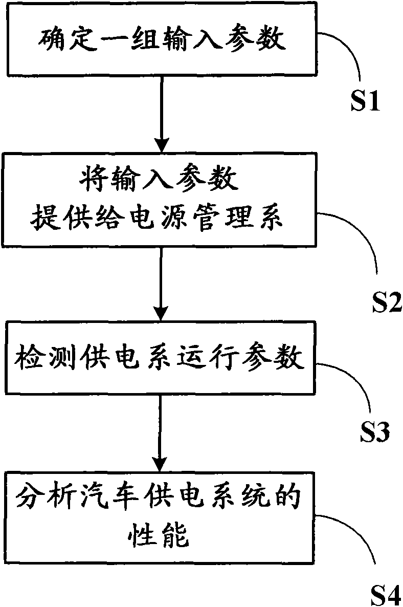 Method and system for evaluating performance of power supply system of automobile