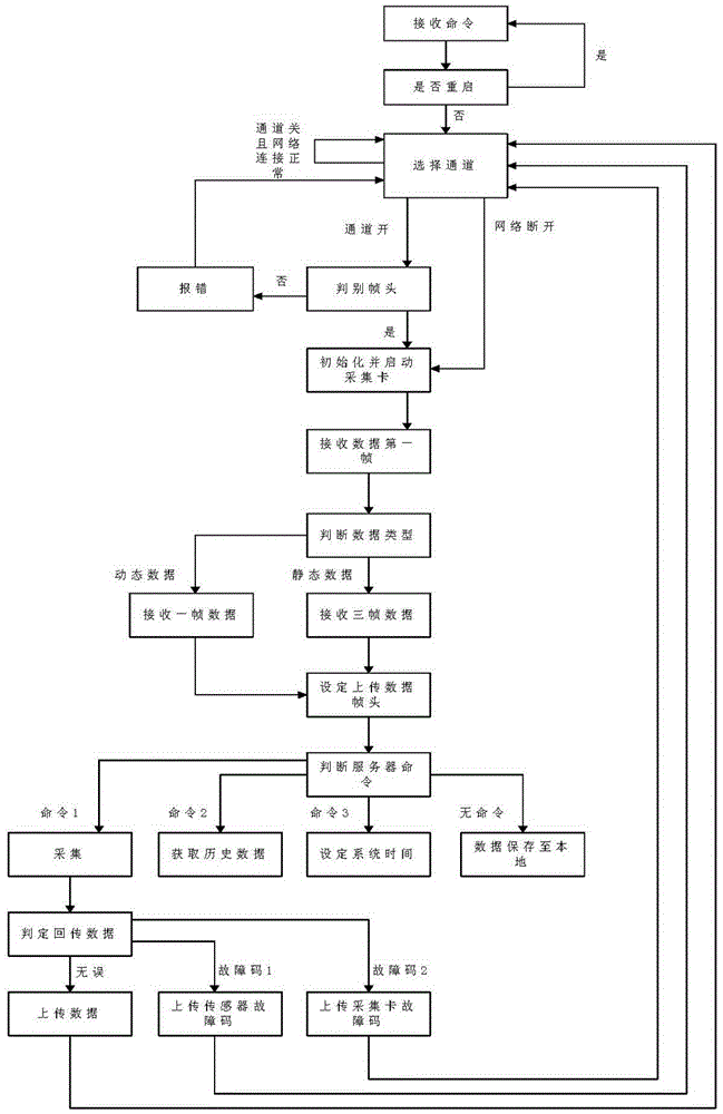 Embedded bridge health monitoring system