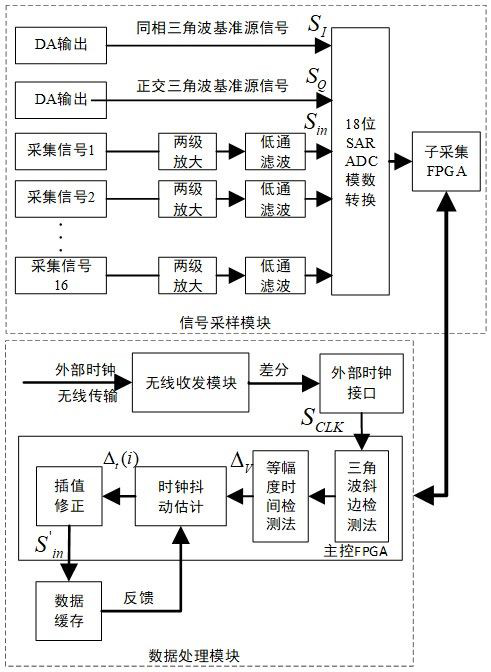 Clock jitter estimation and correction method for data acquisition in rotating environment