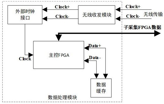 Clock jitter estimation and correction method for data acquisition in rotating environment