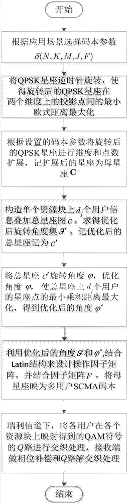 SCMA optimization codebook design method