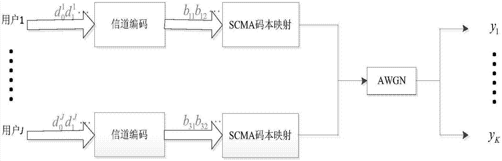 SCMA optimization codebook design method