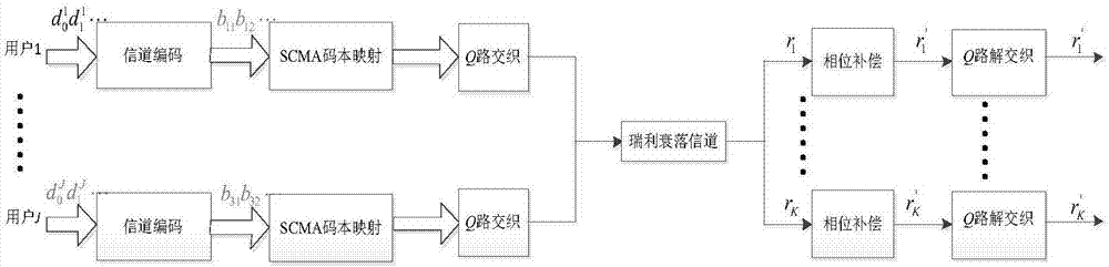 SCMA optimization codebook design method