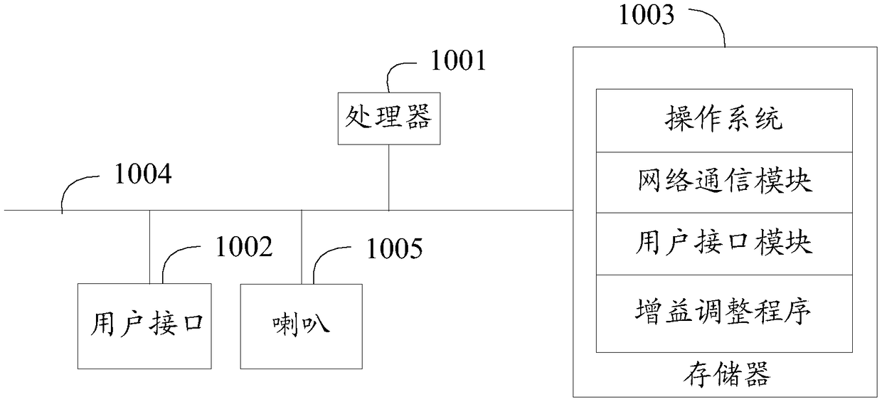 Gain adjustment method, audio apparatus, and readable storage medium