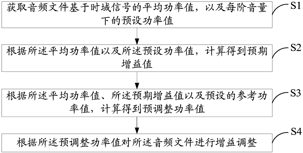 Gain adjustment method, audio apparatus, and readable storage medium