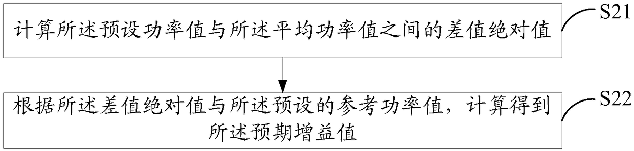 Gain adjustment method, audio apparatus, and readable storage medium