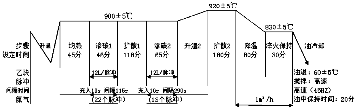 Low-carbon alloy steel vacuum carburizing technology