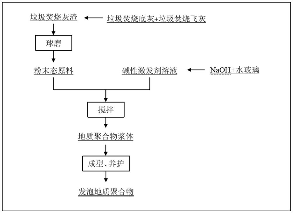 Method for preparing foam geopolymer from waste incineration ash