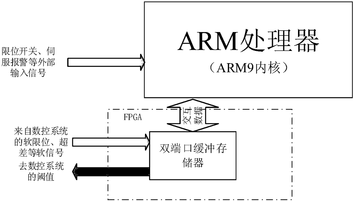 Alarm method based on function safety threshold of numerical control system