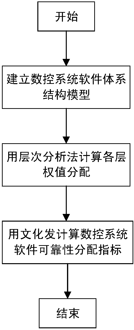 Alarm method based on function safety threshold of numerical control system