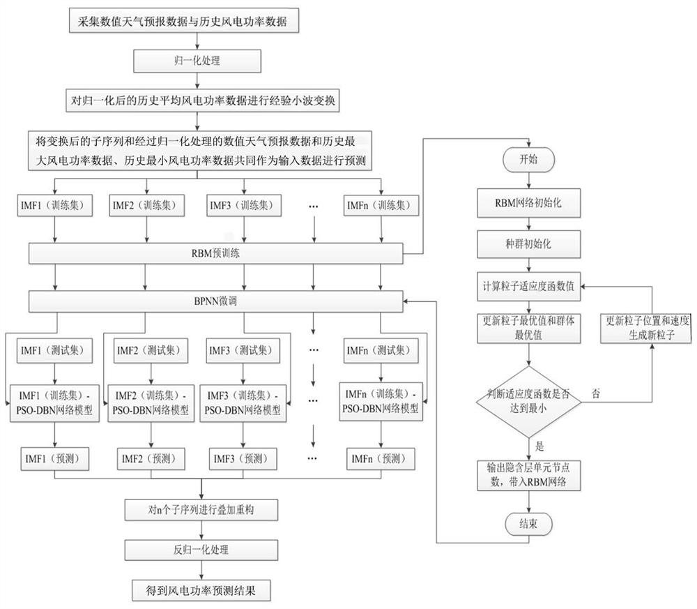 Short-term wind power prediction method based on EWT-PDBN combination