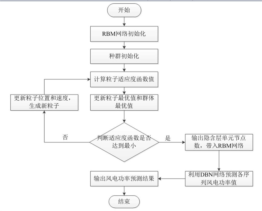 Short-term wind power prediction method based on EWT-PDBN combination