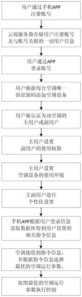 An air-conditioning control system for multi-user registration and its control method