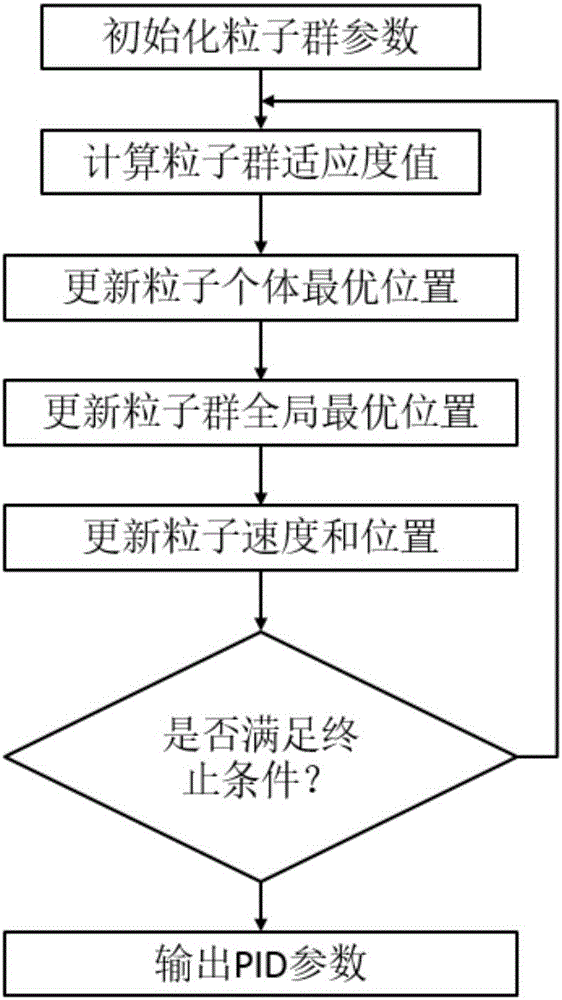 PSO-PID algorithm based intelligent control method of automatic gas control valve