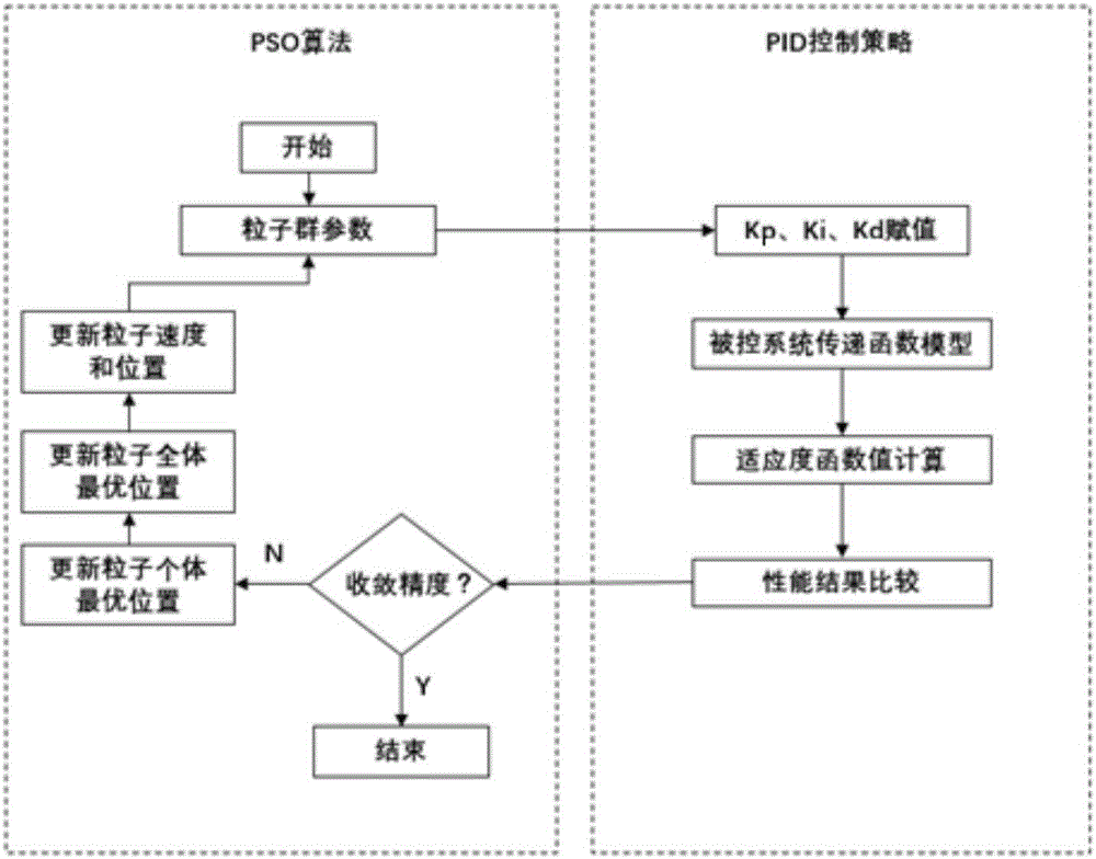 PSO-PID algorithm based intelligent control method of automatic gas control valve