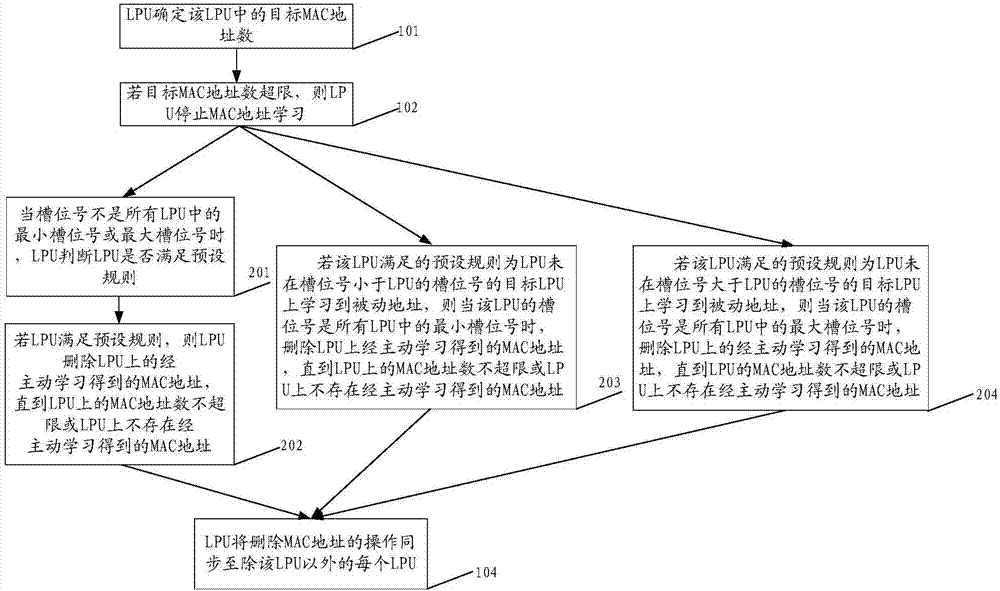 Media access control (MAC) address management method and line processing unit (LPU)