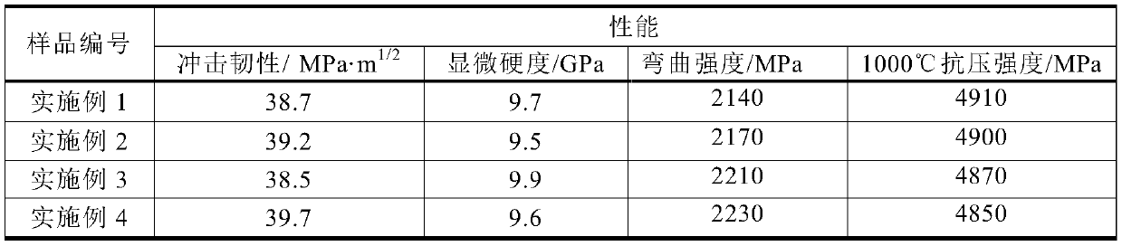 Preparation method of multi-scale spherical-grain hard alloy material