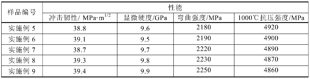 Preparation method of multi-scale spherical-grain hard alloy material