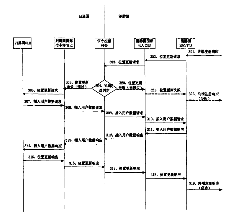 Device and method for controlling international visit user to log into preferred operator network