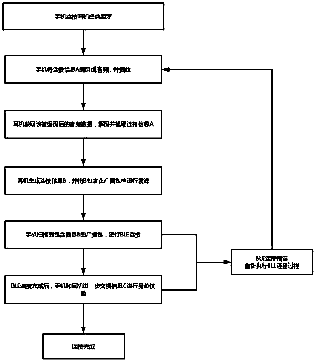 Method for performing dual-mode Bluetooth pairing by utilizing audio data and Bluetooth device