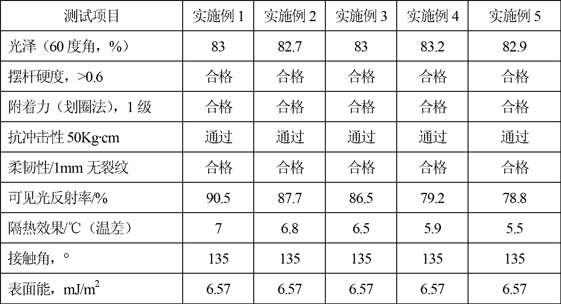 Fluorocarbon nanometer solar heat-insulation reflective paint, preparation method and using method thereof