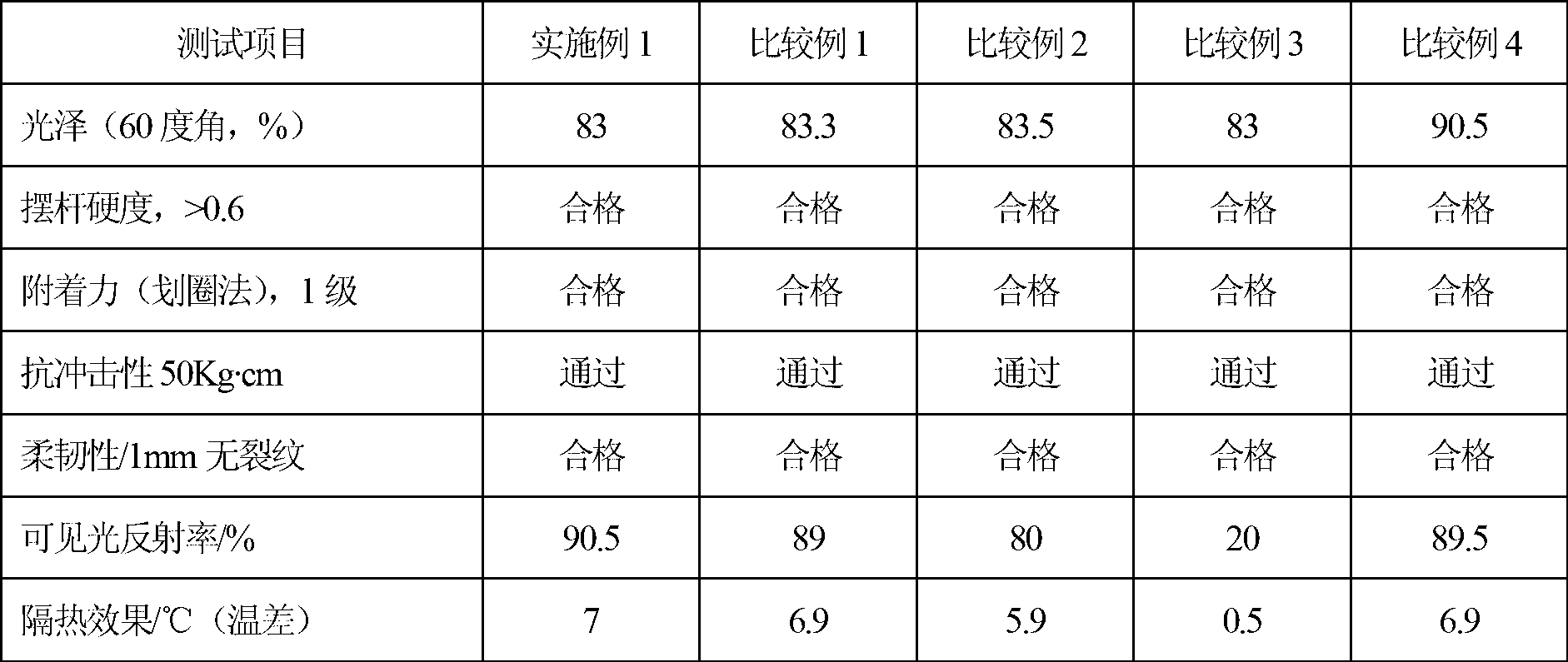 Fluorocarbon nanometer solar heat-insulation reflective paint, preparation method and using method thereof