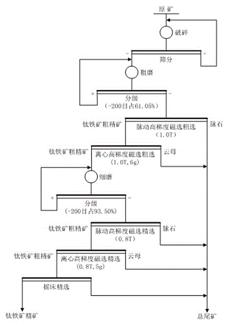 Beneficiation method for separating weakly magnetic mineral and mica