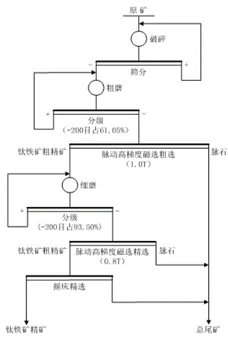 Beneficiation method for separating weakly magnetic mineral and mica