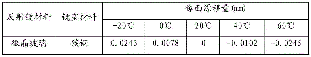 Large-aperture off-axis optical system and passive athermal method