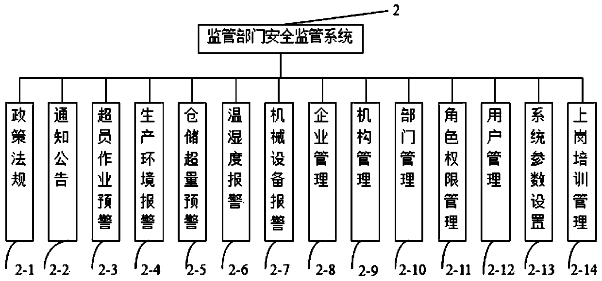 Safety production supervision information system based on artificial intelligence technology