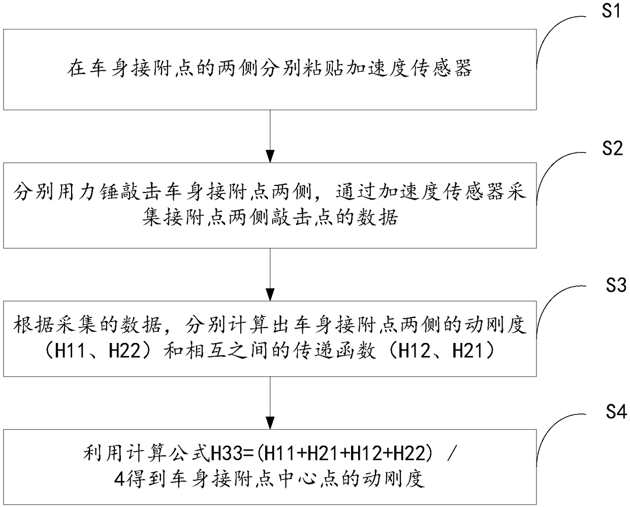 Method and device for testing vehicle body joint dynamic stiffness, storage medium