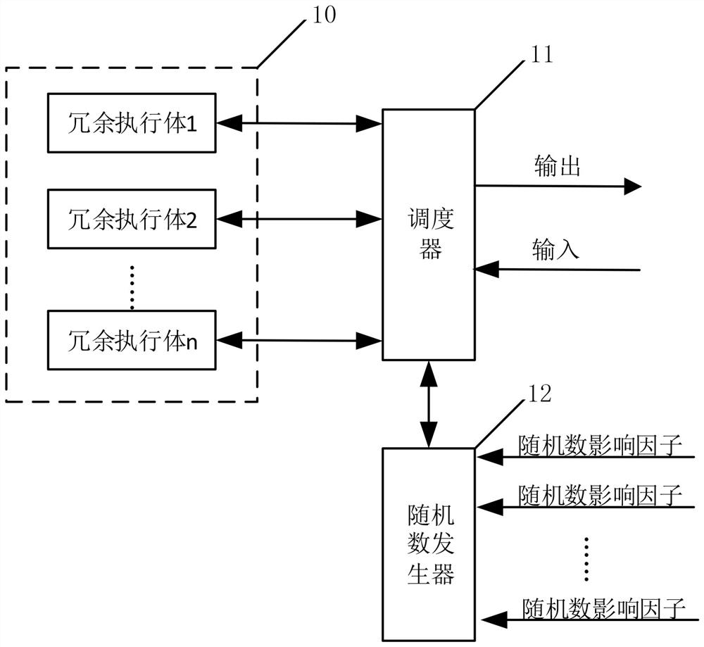 Device and method for ensuring consistent encrypted behavior of redundant execution body