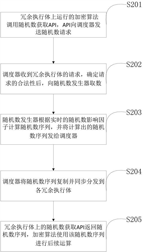 Device and method for ensuring consistent encrypted behavior of redundant execution body