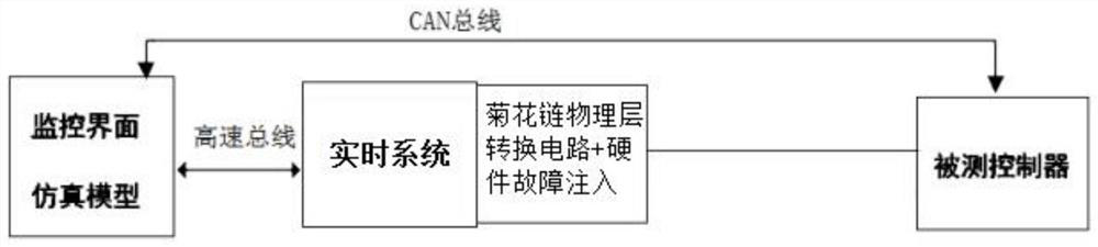 A daisy-chain communication simulation test system