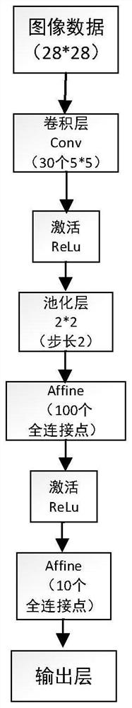 Handwritten numeral recognition implementation method