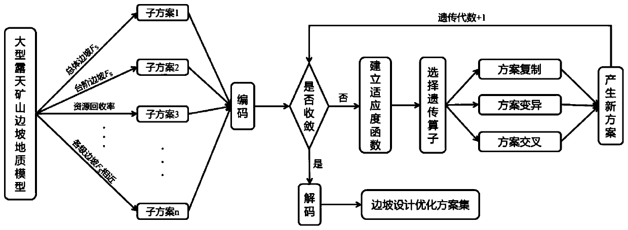 Large surface mine slope collaborative design method based on multi-objective genetic algorithm