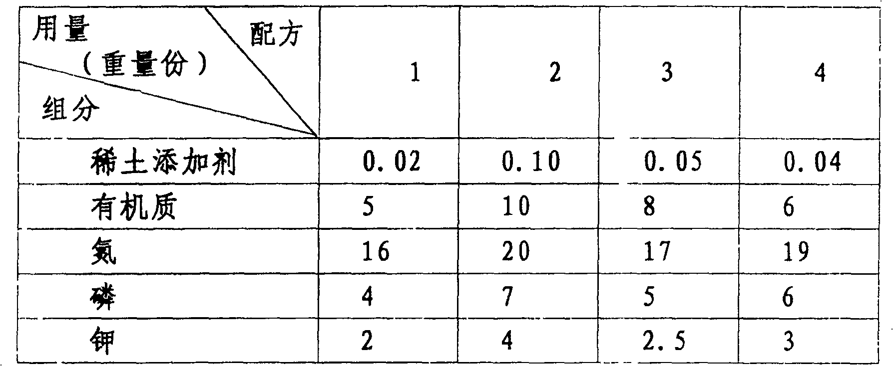 Use of rare-earth additive as cultivating water nutrient material, aquatic product water nutrient material and its producing method