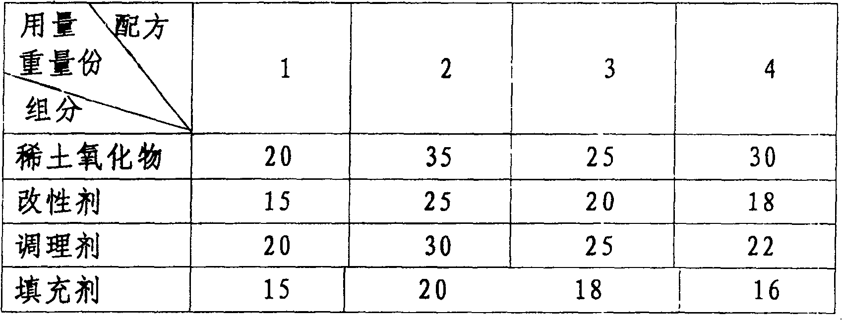 Use of rare-earth additive as cultivating water nutrient material, aquatic product water nutrient material and its producing method