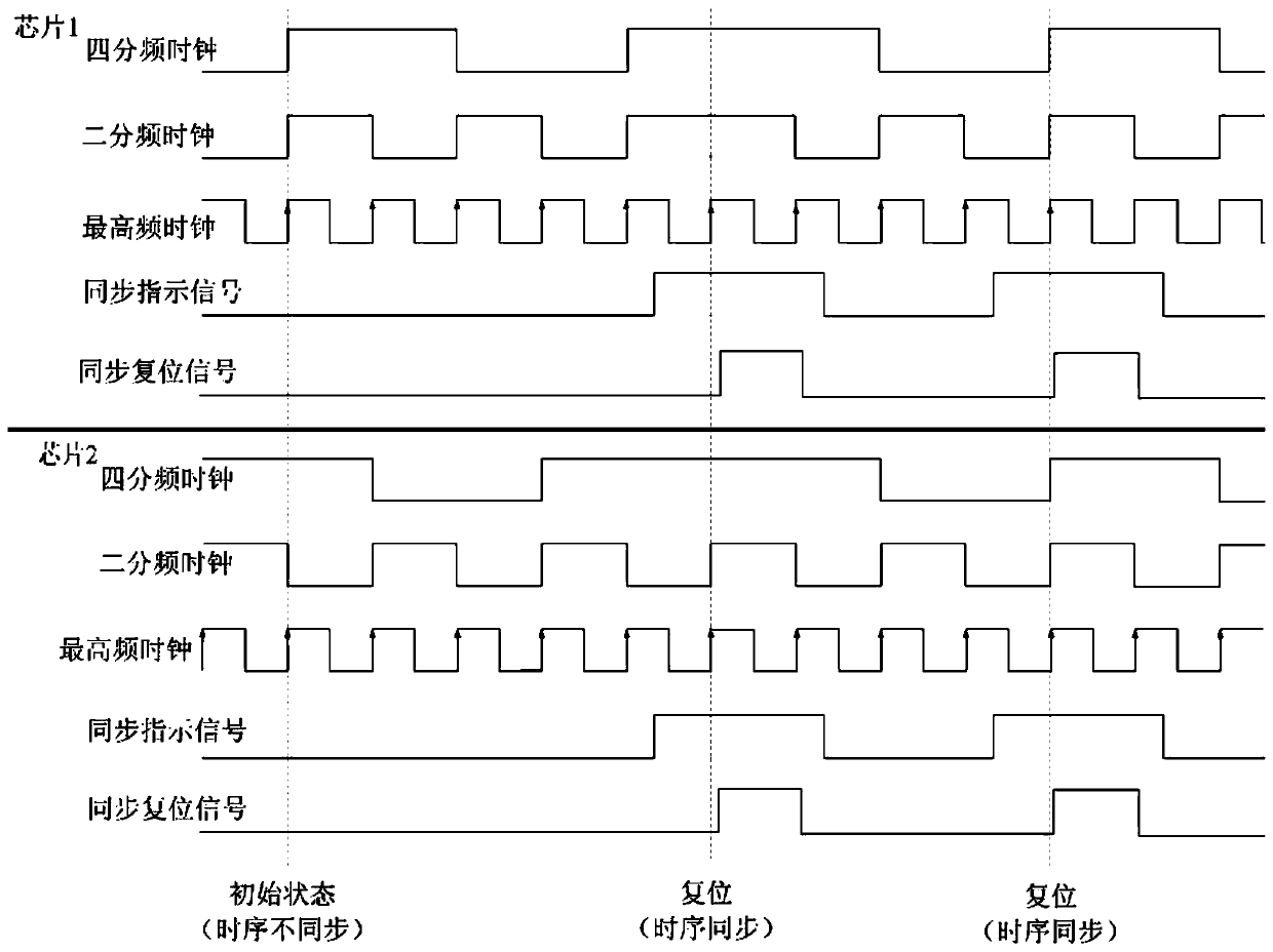 A Multi-chip Synchronization Architecture Based on Time-to-Digital Converter Circuit