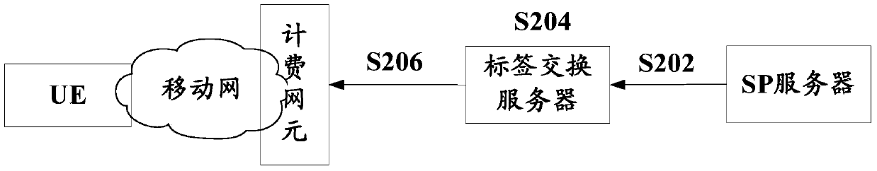 Content charging method, charging network element, sp server and charging system