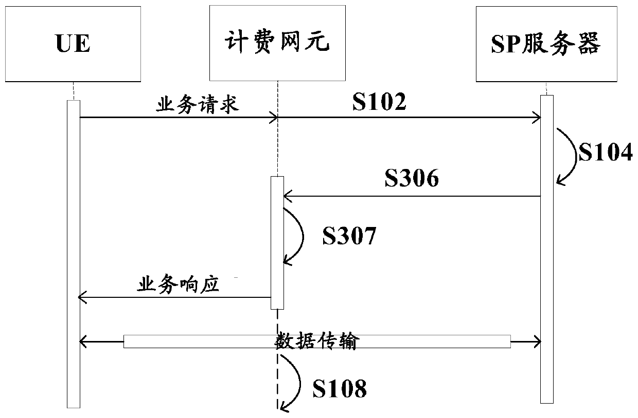 Content charging method, charging network element, sp server and charging system