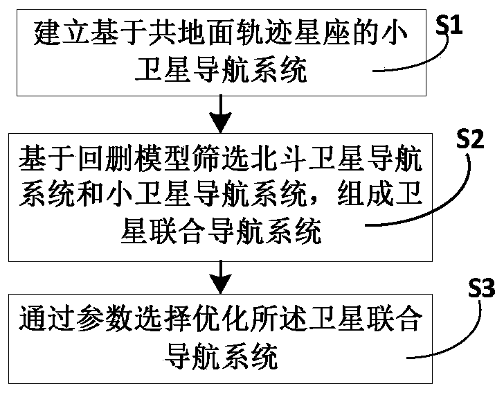 A satellite integrated navigation method