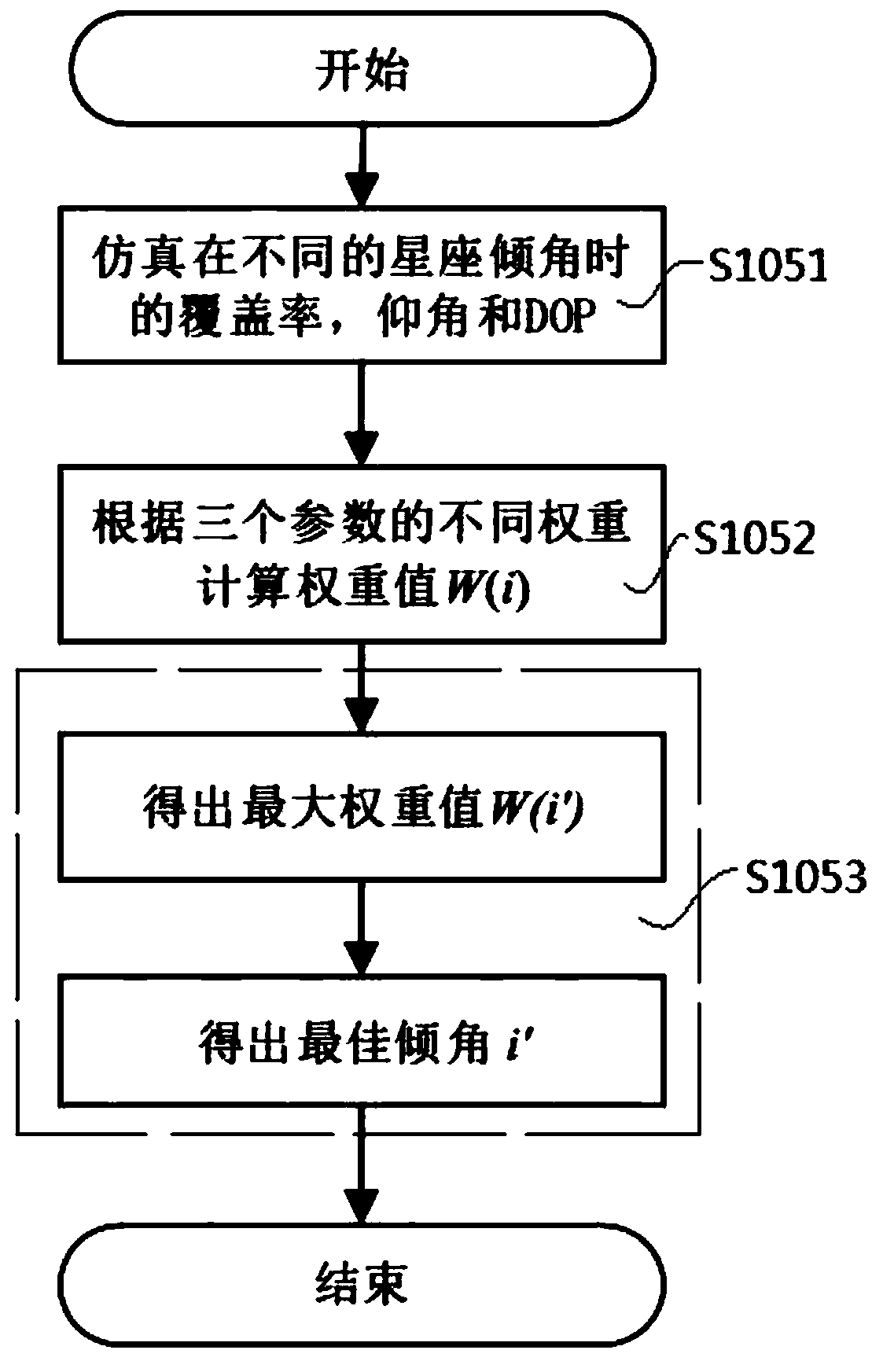 A satellite integrated navigation method