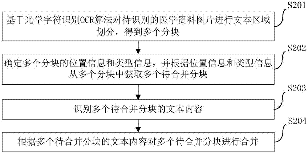 Text recognition method and device for medical data pictures