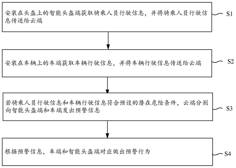 Bidirectional early warning method, system and equipment for vehicle and rider and storage medium